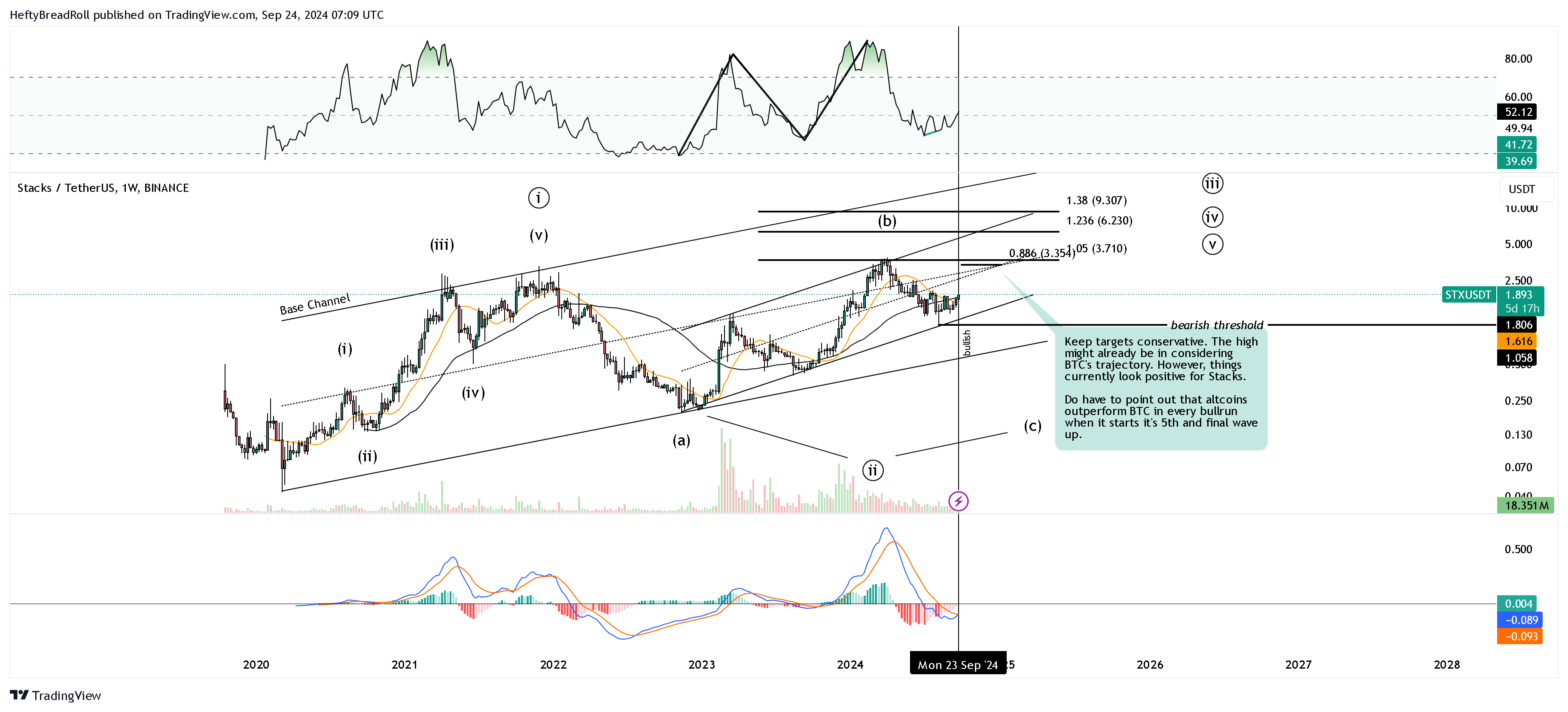 BINANCE:STXUSDT Chart Image by HeftyBreadRoll
