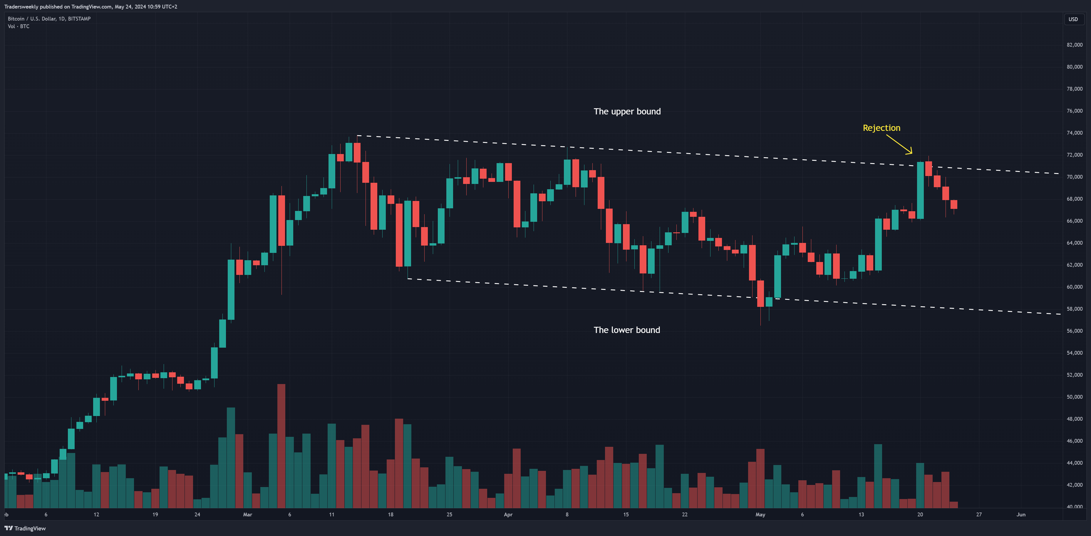 BITSTAMP:BTCUSD Chart Image by Tradersweekly