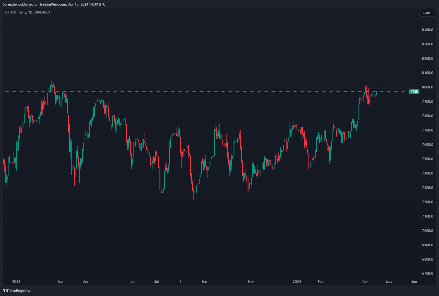 SPREADEX:FTSE Chart Image by Spreadex
