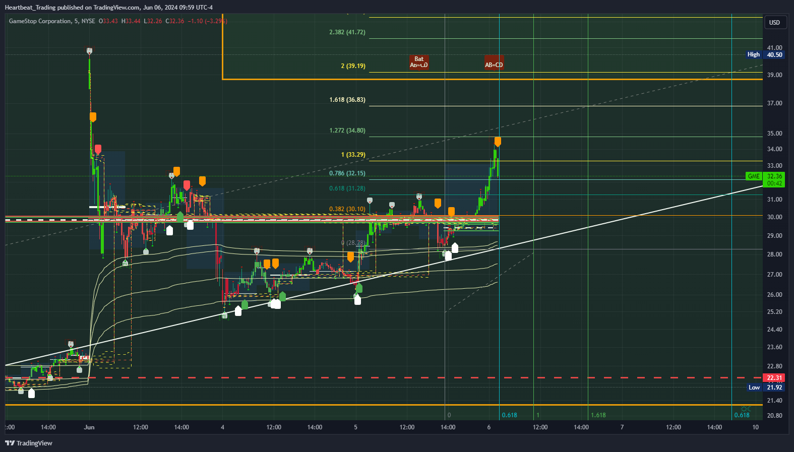 BATS:GME Chart Image by Heartbeat_Trading