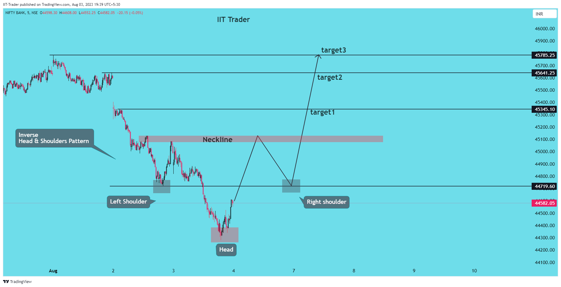 NSE:BANKNIFTY Chart Image by IIT-Trader