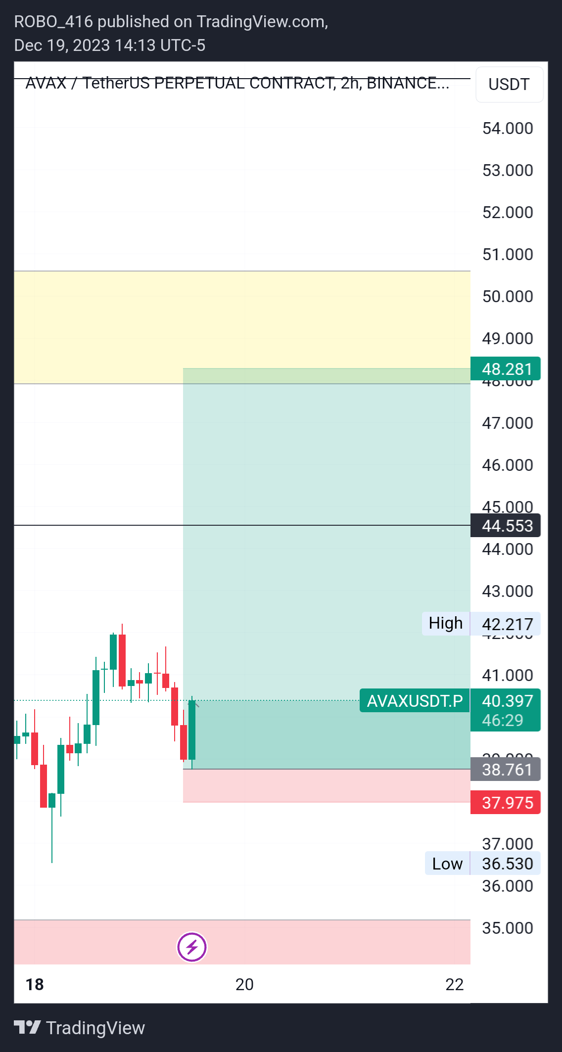 BINANCE:AVAXUSDT.P Chart Image by ROBO416