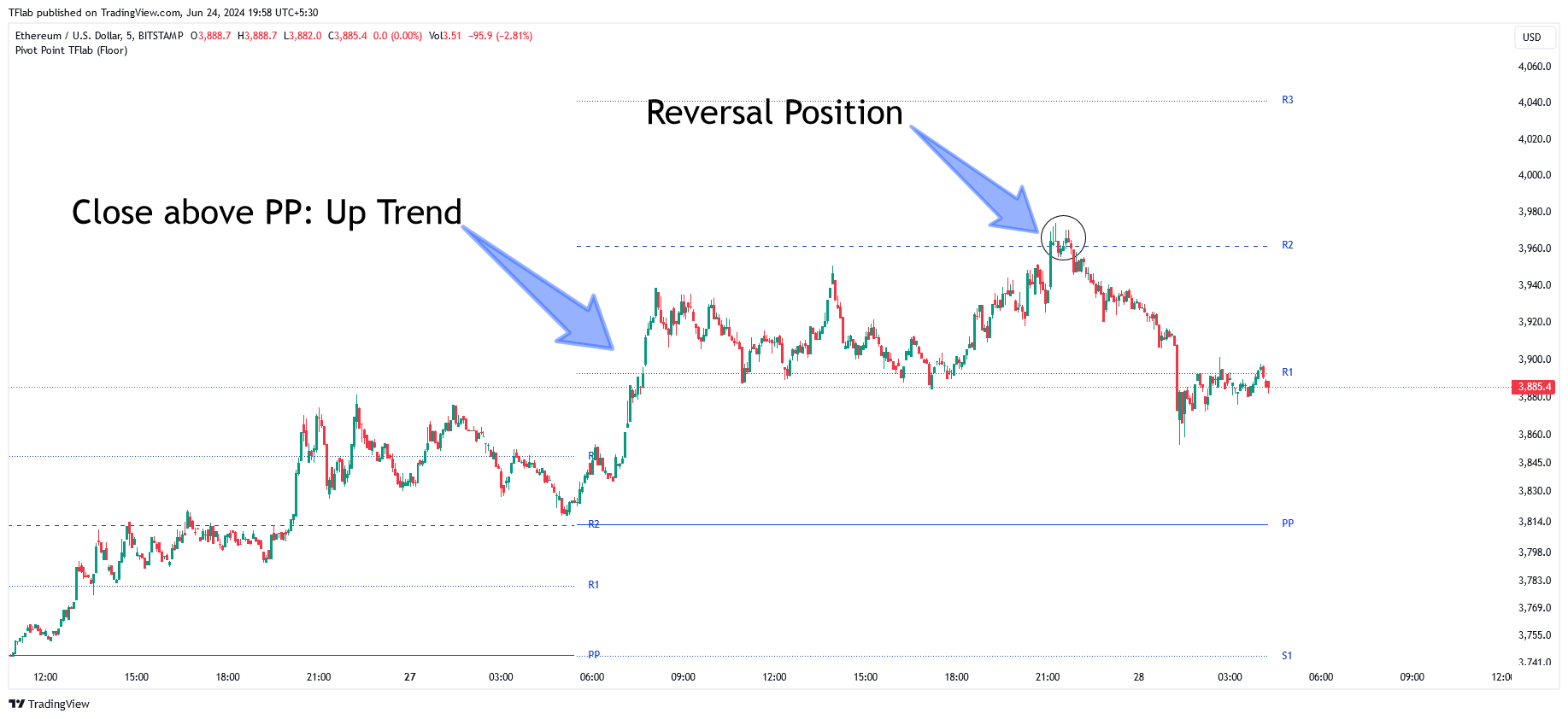 BITSTAMP:ETHUSD Chart Image by TFlab