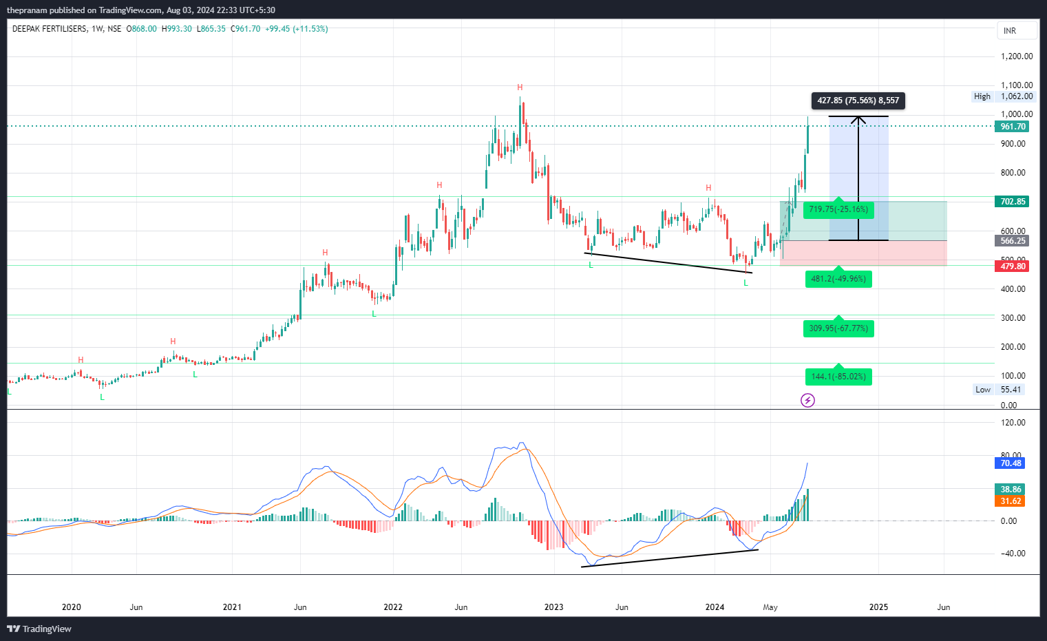 NSE:DEEPAKFERT Chart Image by thepranam