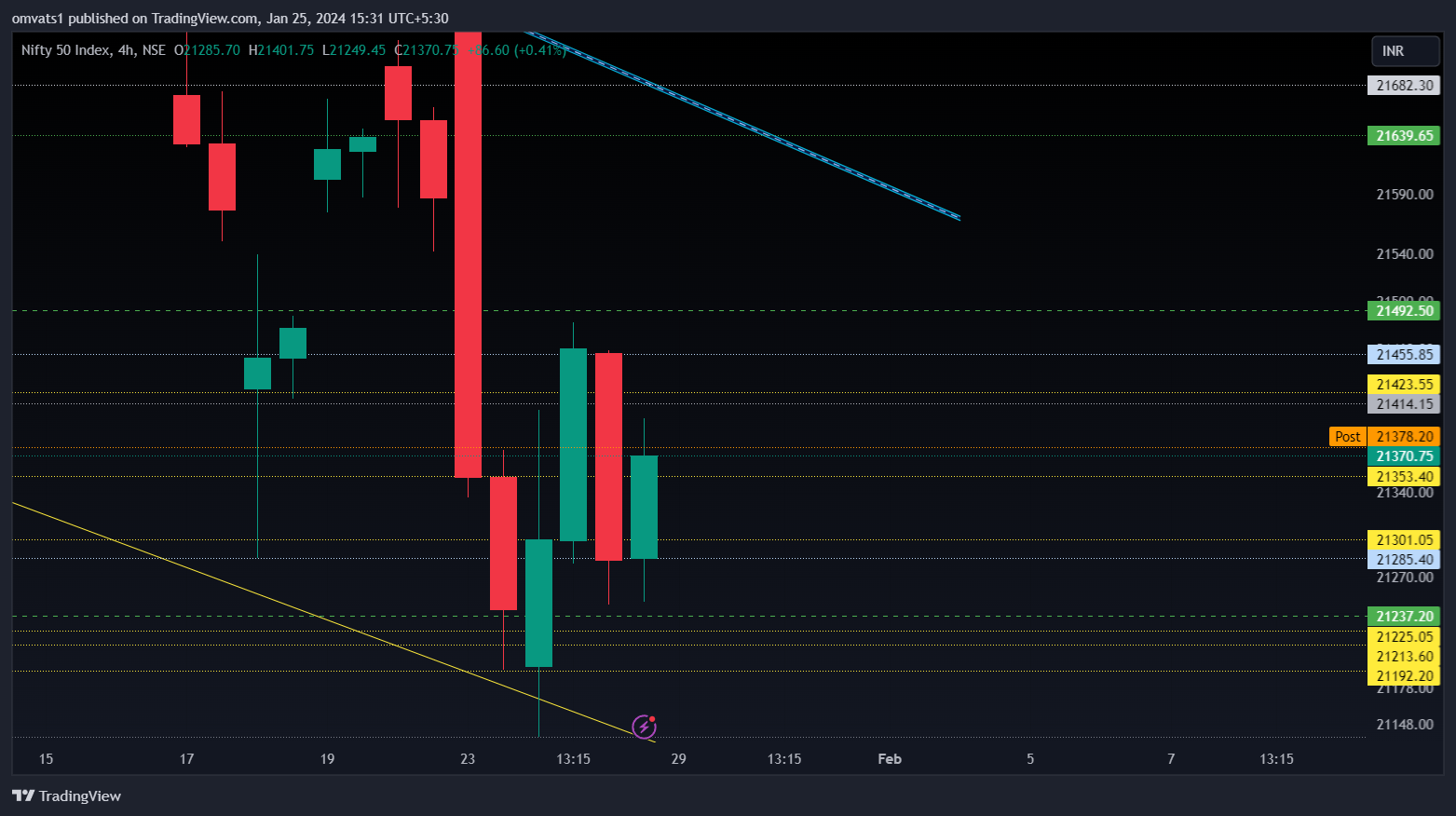 NSE:NIFTY Chart Image by omvats1