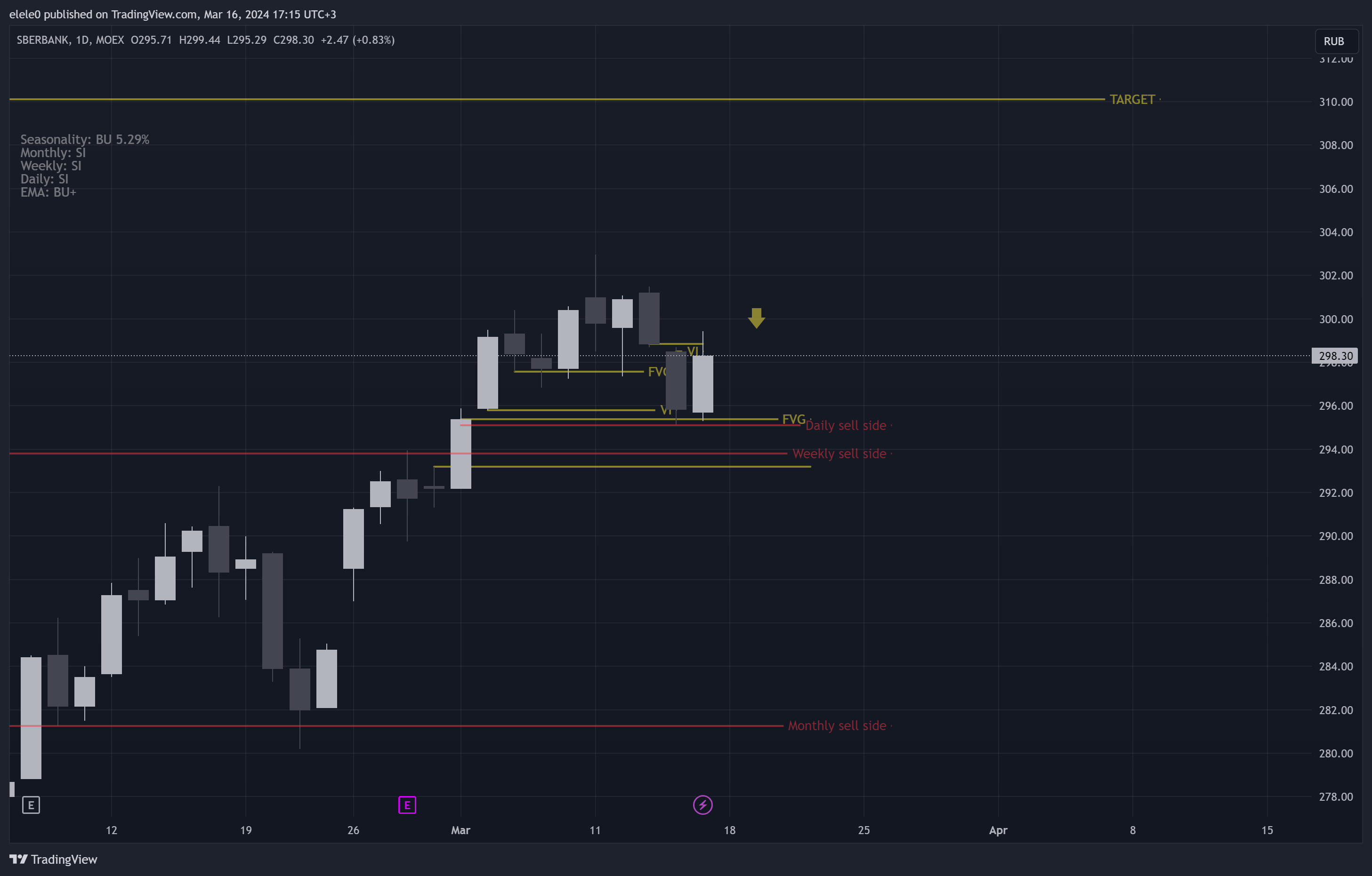 MOEX:SBER Chart Image by elele0