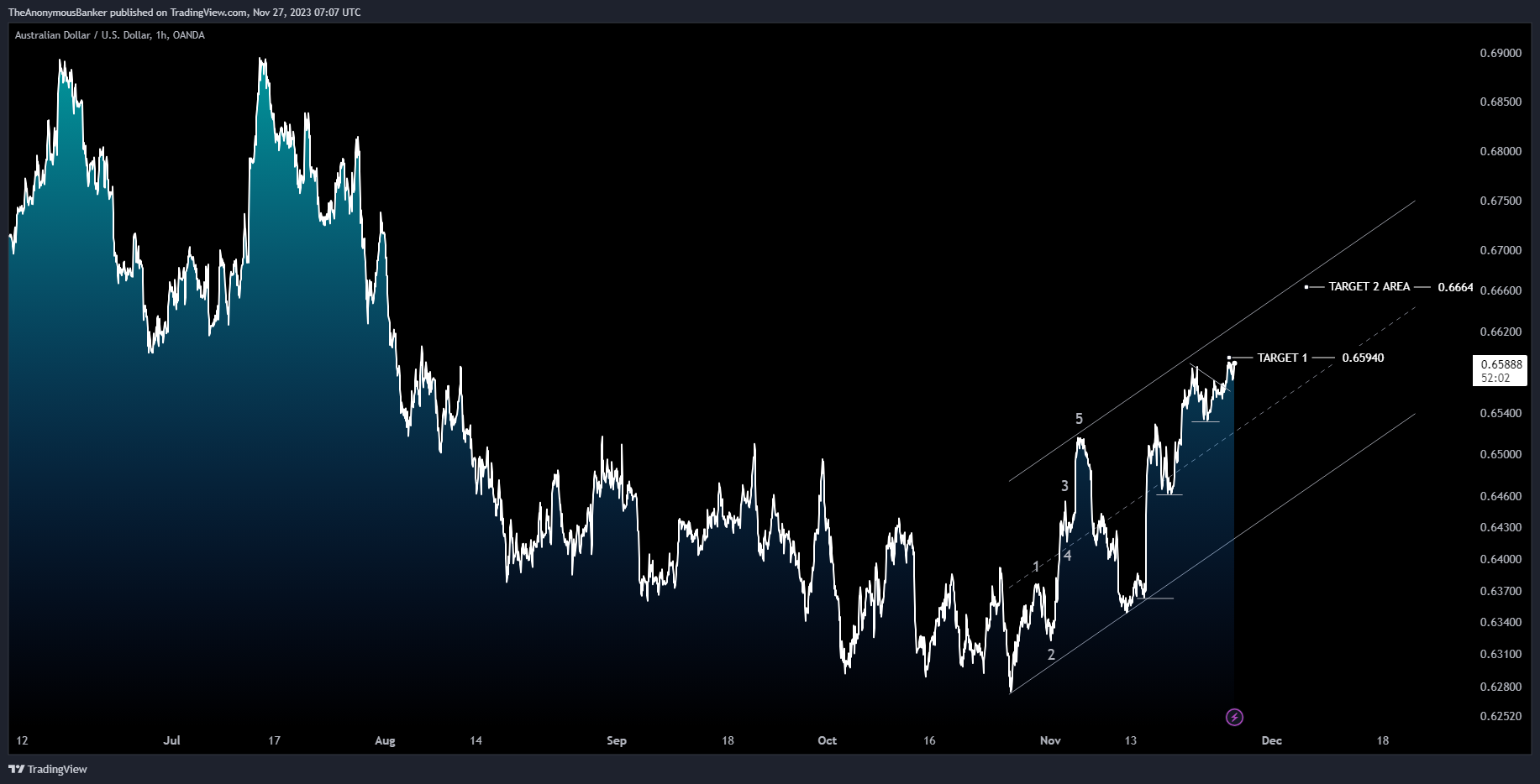 OANDA:AUDUSD Chart Image by TheAnonymousBanker