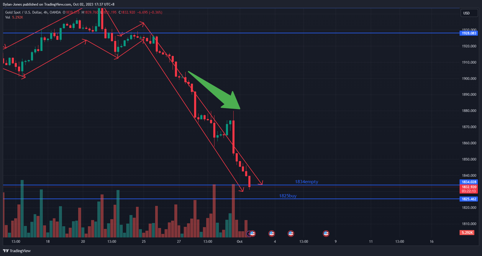 OANDA:XAUUSD Chart Image by Dylan-Jones