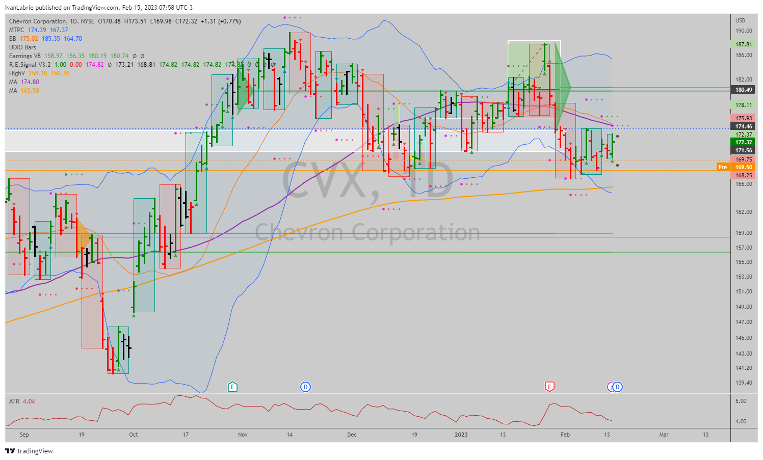 NYSE:CVX Chart Image by IvanLabrie