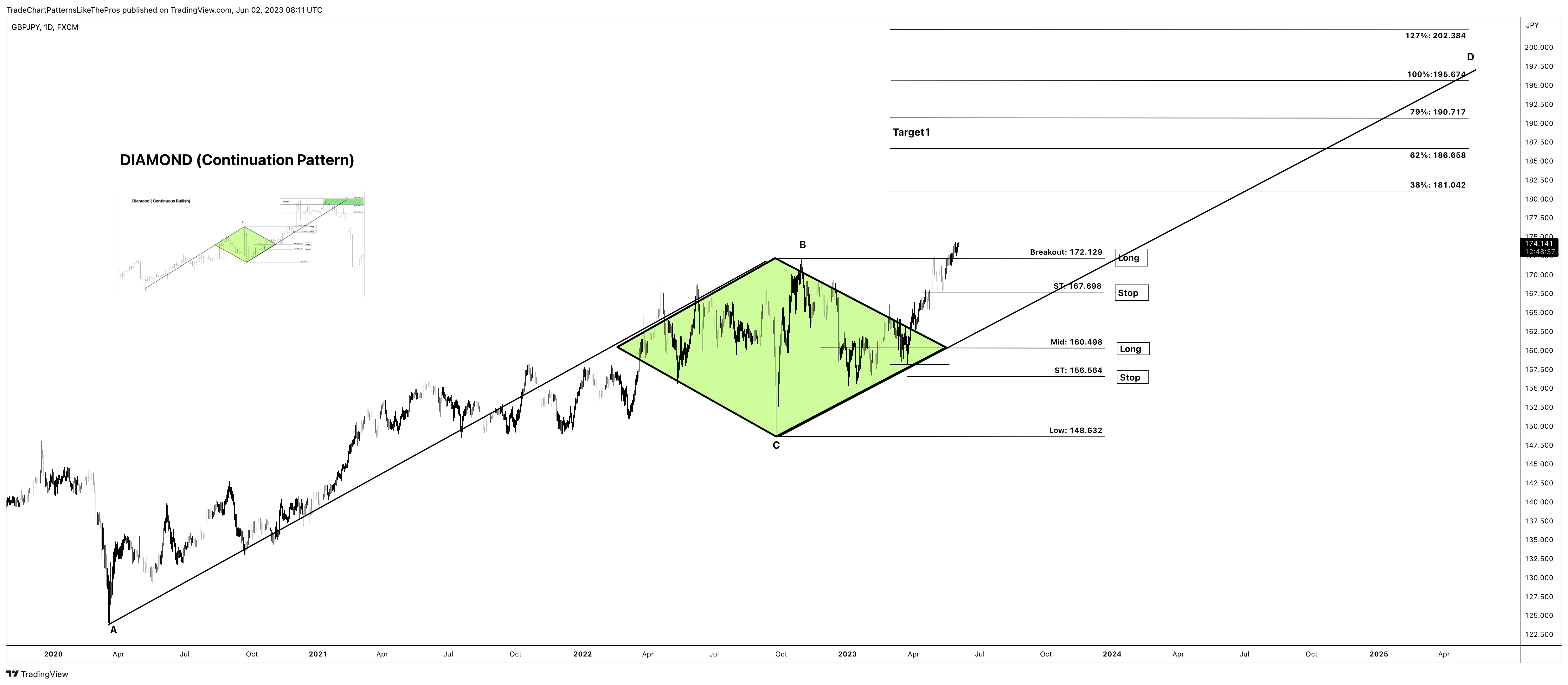 FX:GBPJPY Chart Image by TradeChartPatternsLikeThePros
