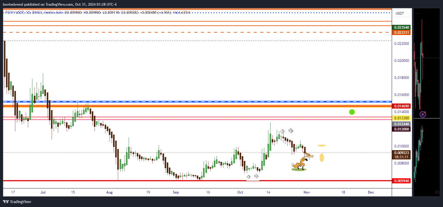 BINGX:FOXYUSDT.PS Chart Image by bovinebreed