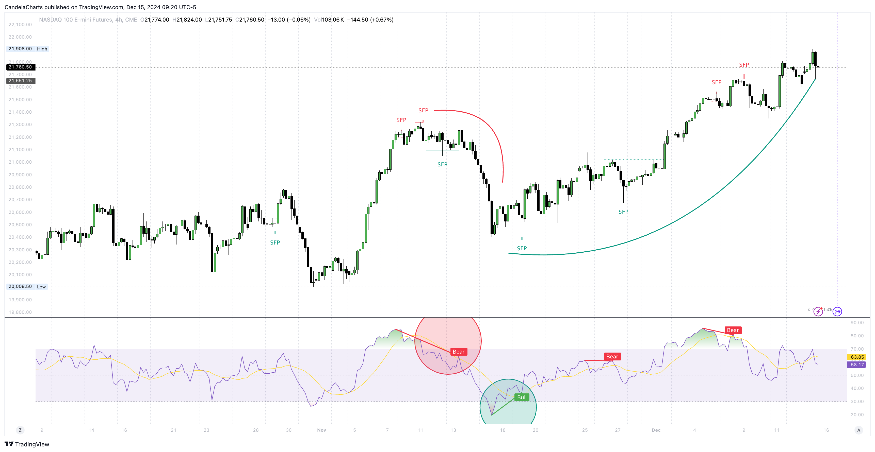 CME_MINI:NQ1! Chart Image by CandelaCharts