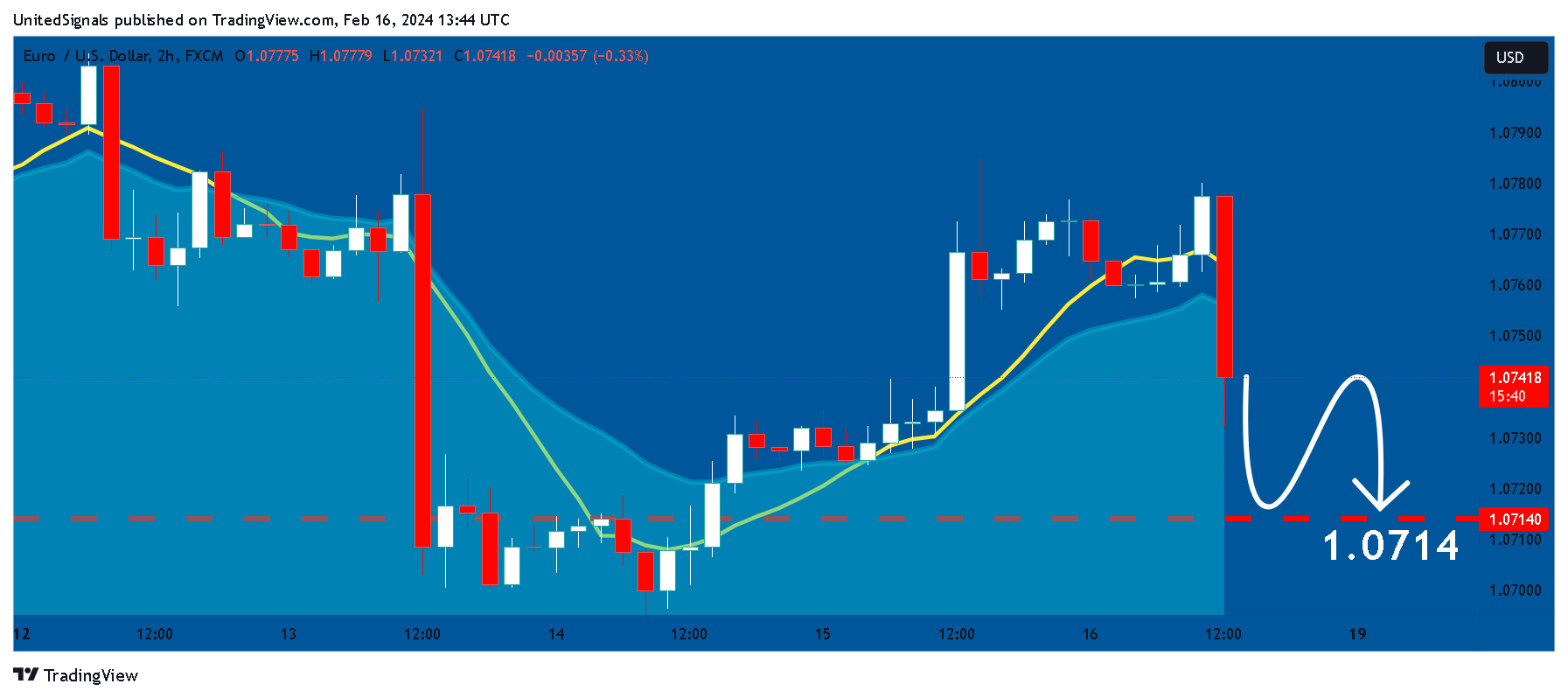 FX:EURUSD Chart Image by UnitedSignals