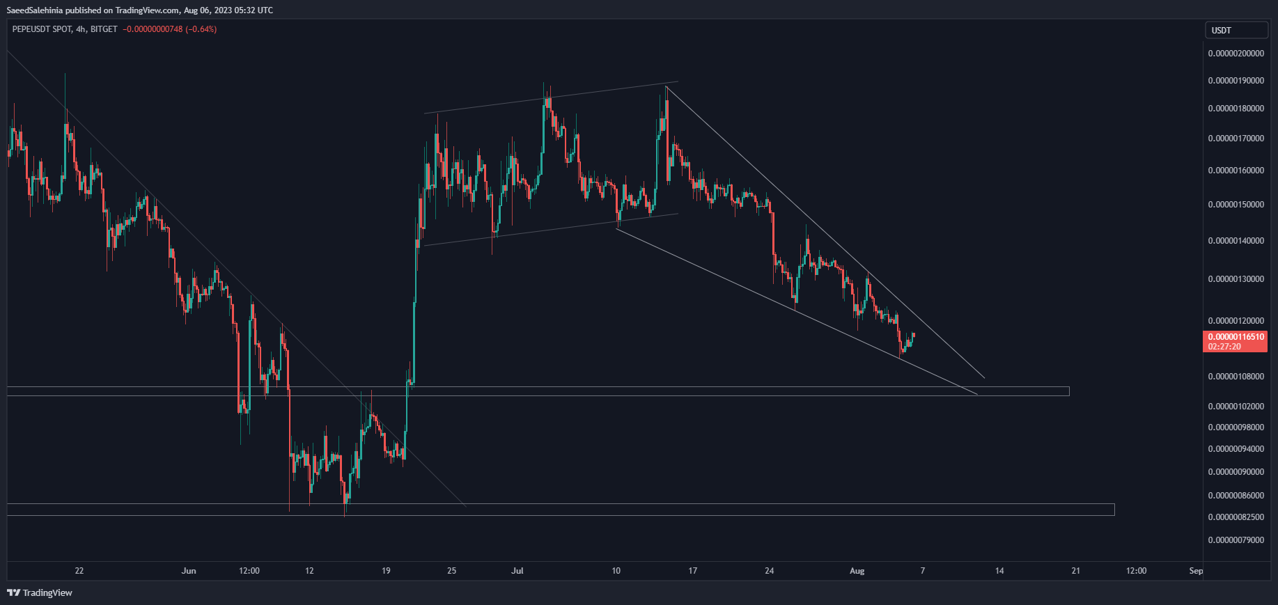 BITGET:PEPEUSDT Chart Image by SaeedSalehinia