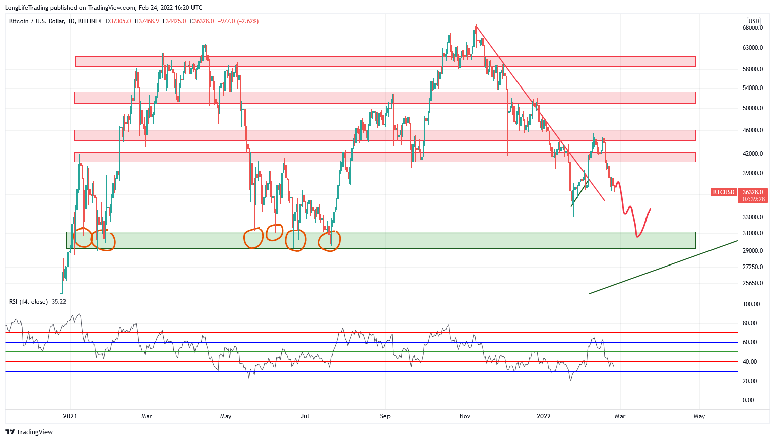 BITFINEX:BTCUSD Chart Image by LongLifeTrading