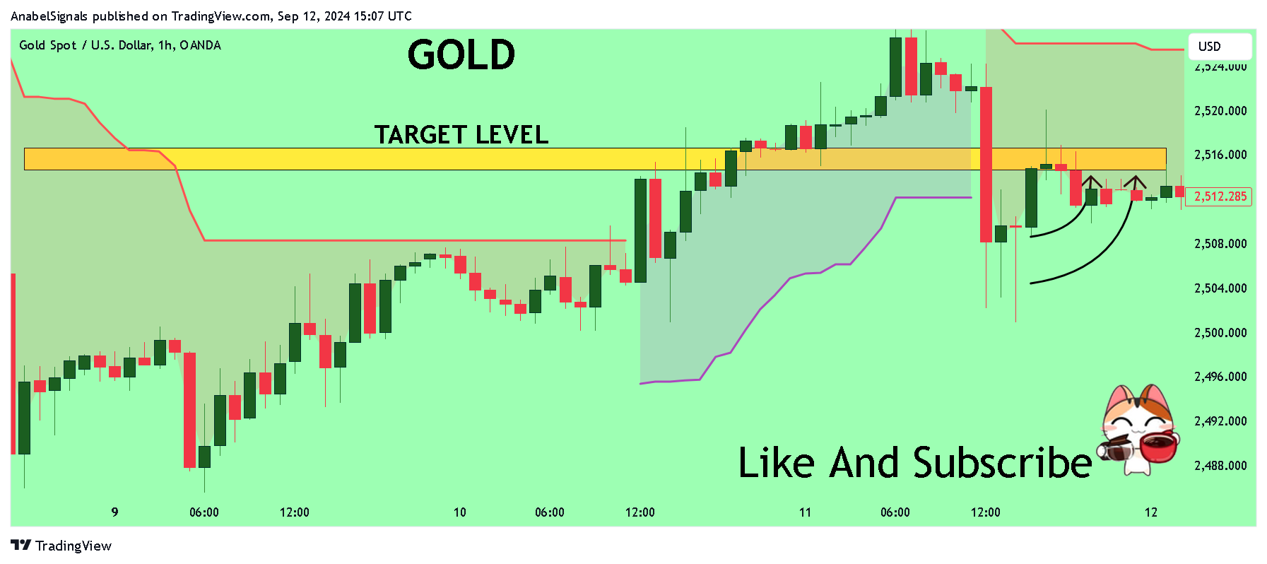 OANDA:XAUUSD Chart Image by AnabelSignals