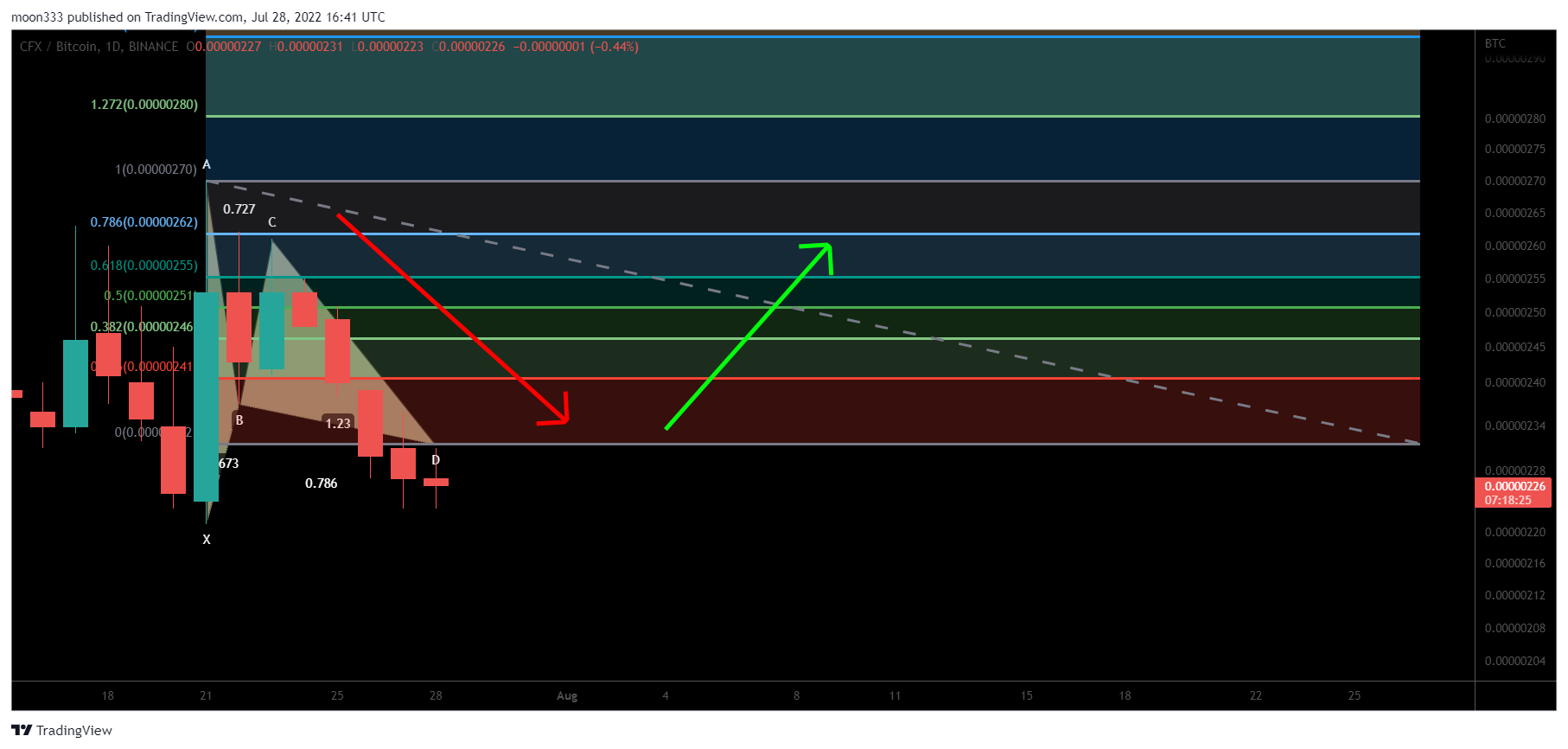 BINANCE:CFXBTC Chart Image by moon333