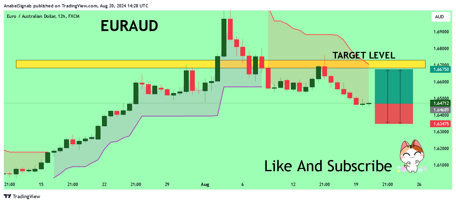 FX:EURAUD Chart Image by AnabelSignals