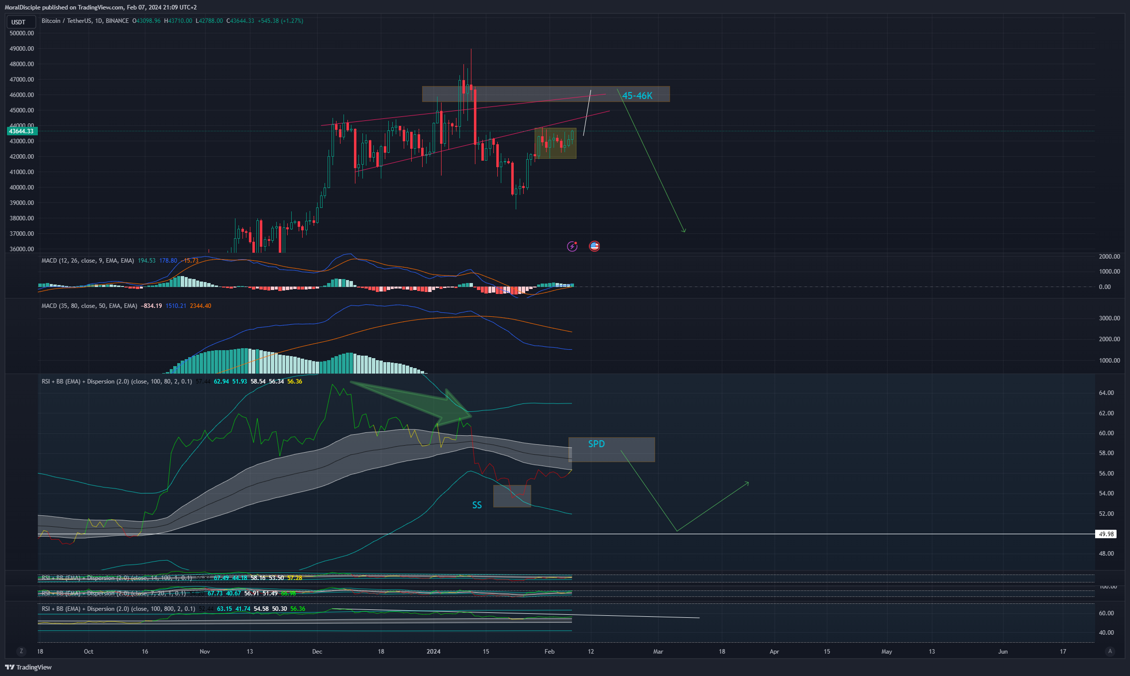 BINANCE:BTCUSDT Chart Image by MoralDisciple