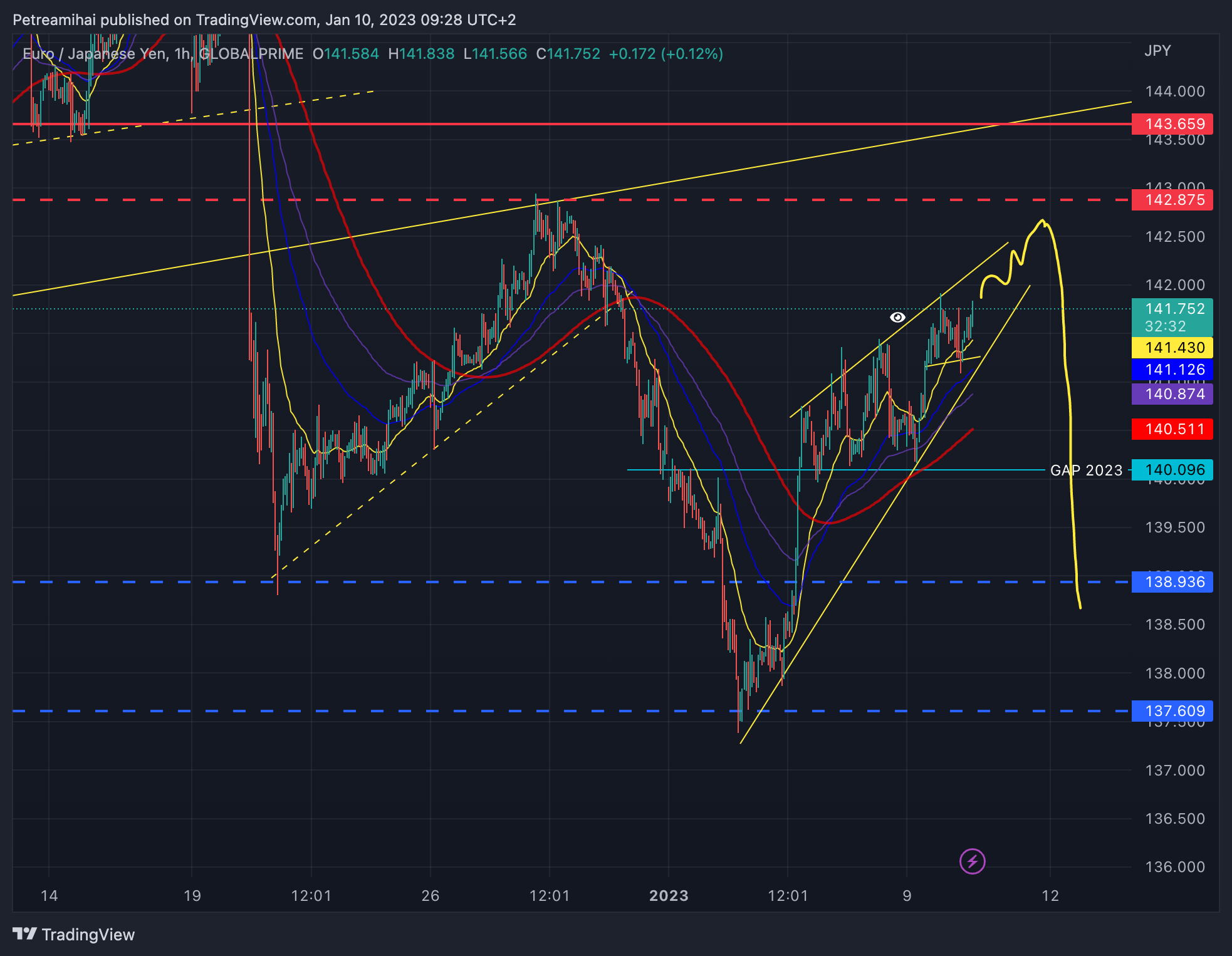 GLOBALPRIME:EURJPY Chart Image by Trader-MP