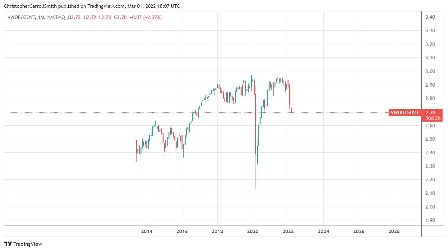 NASDAQ:VWOB/AMEX:GOVT Chart Image by ChristopherCarrollSmith