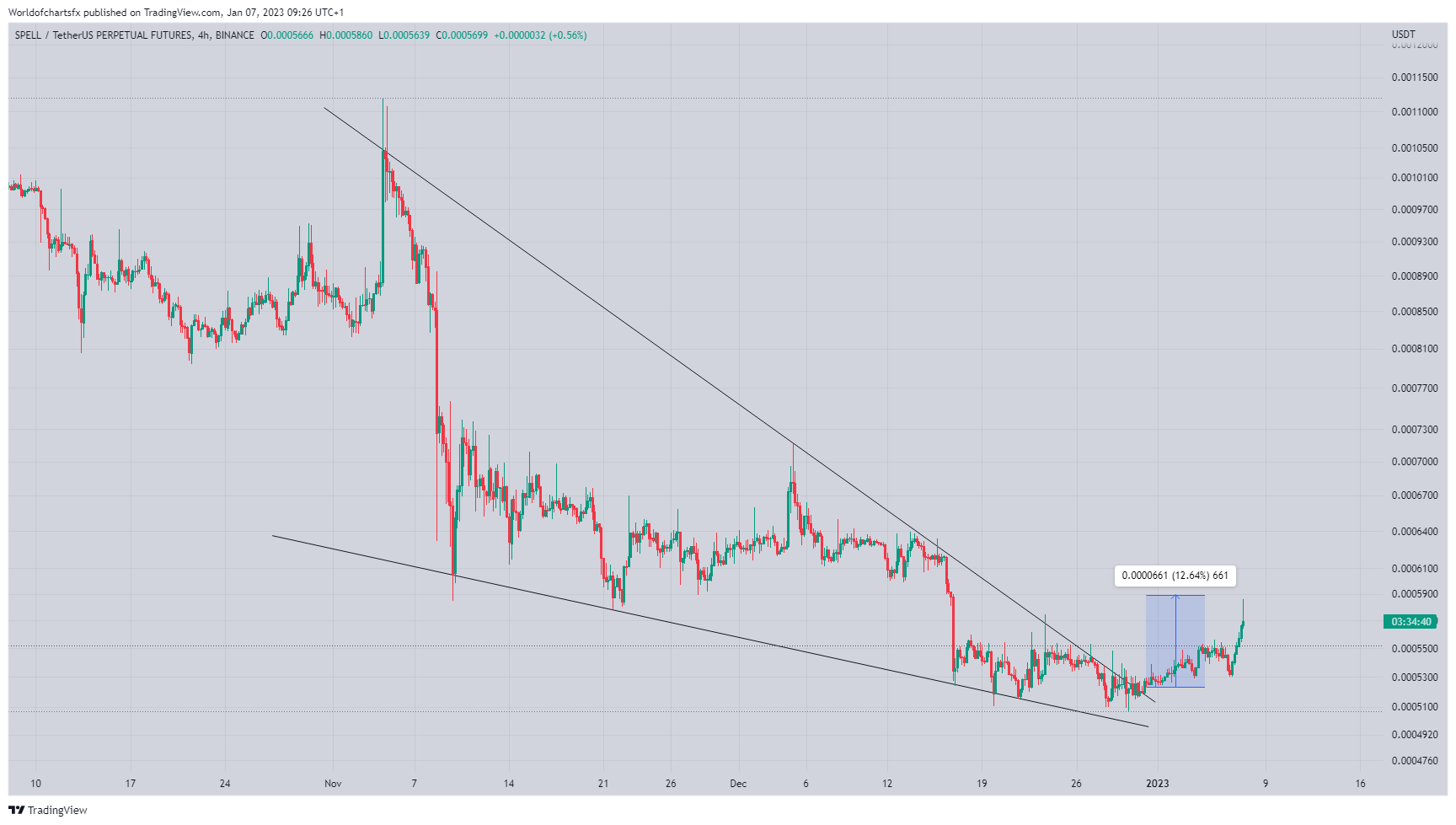 BINANCE:SPELLUSDTPERP Chart Image by Worldofchartsfx