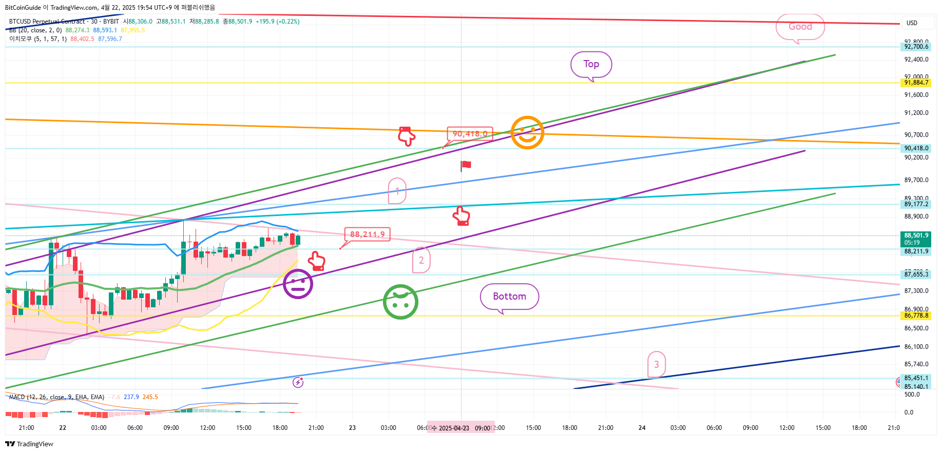 BYBIT:BTCUSD.P Chart Image by BitCoinGuide
