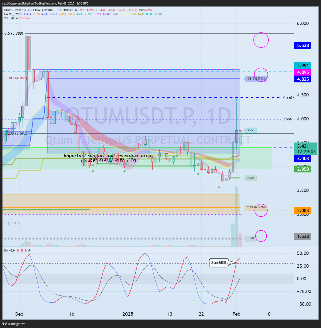 BINANCE:QTUMUSDT.P Chart Image by readCrypto