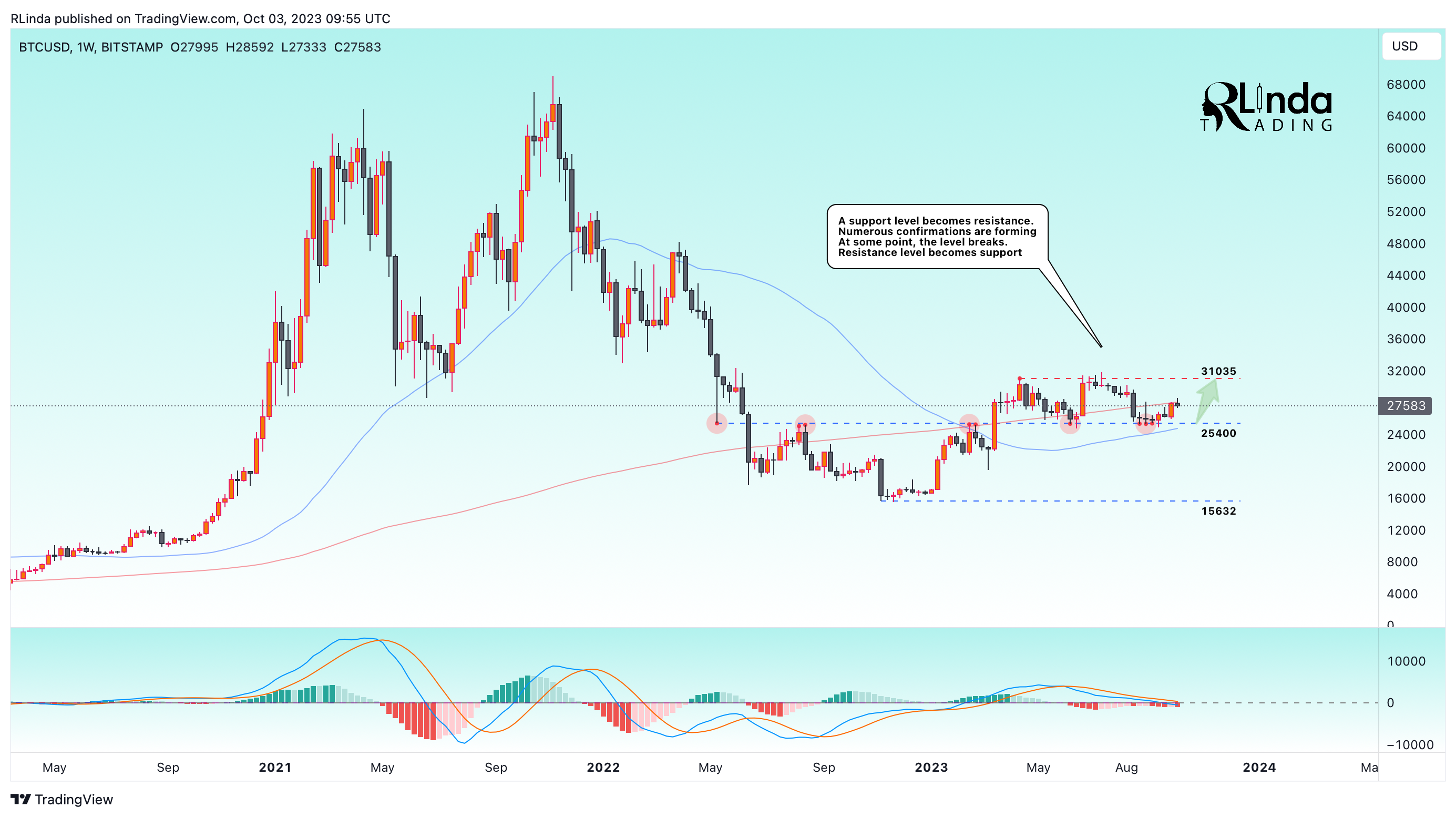 BITSTAMP:BTCUSD Chart Image by RLinda