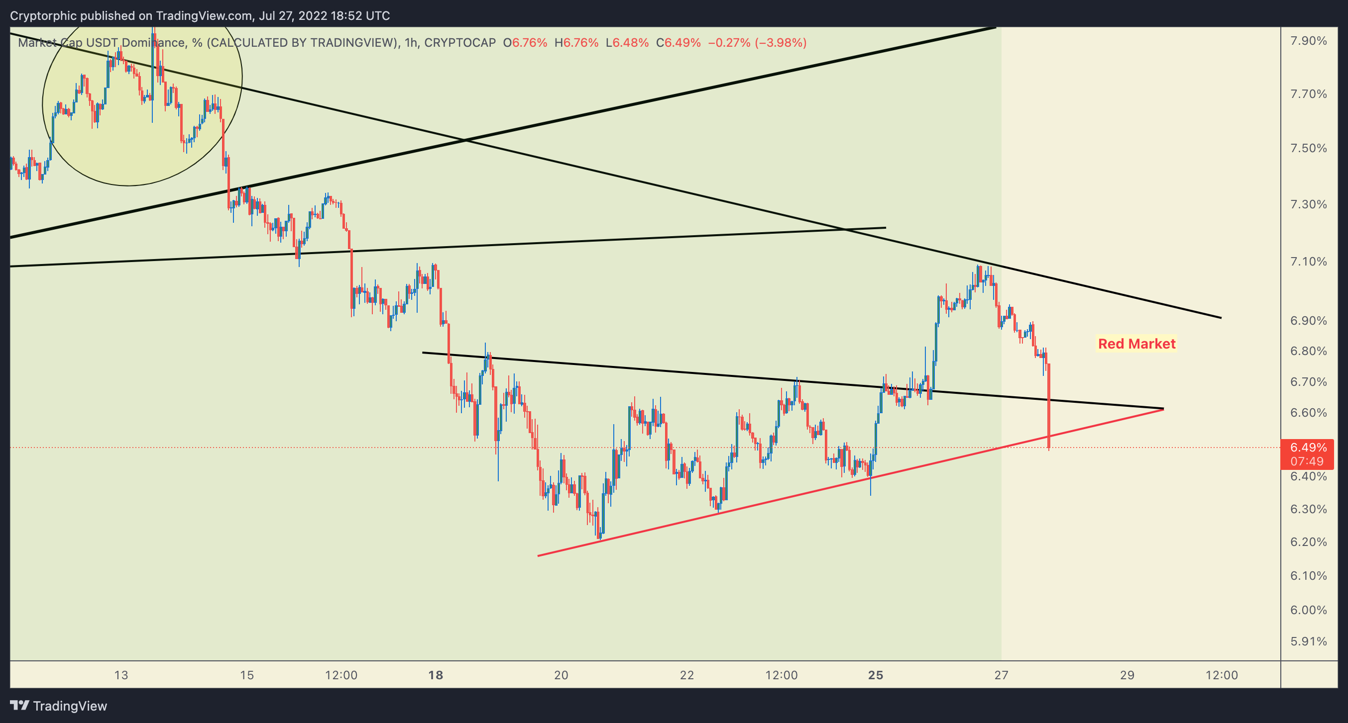 CRYPTOCAP:USDT.D Chart Image by Cryptorphic