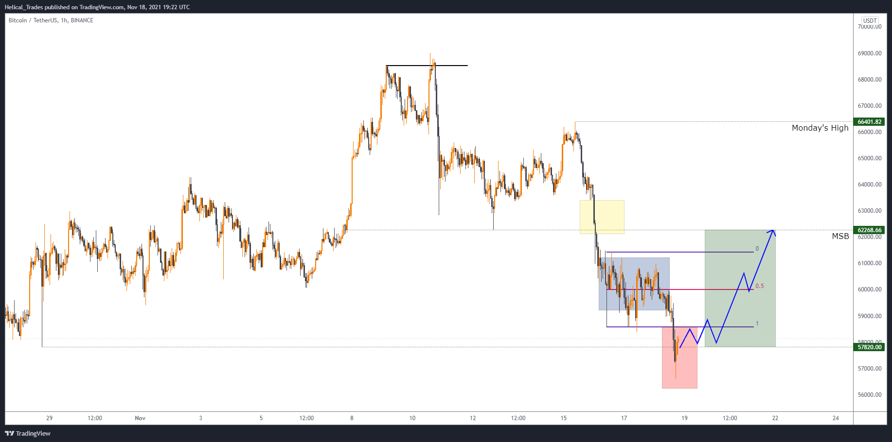 BINANCE:BTCUSDT Chart Image by Helical_Trades