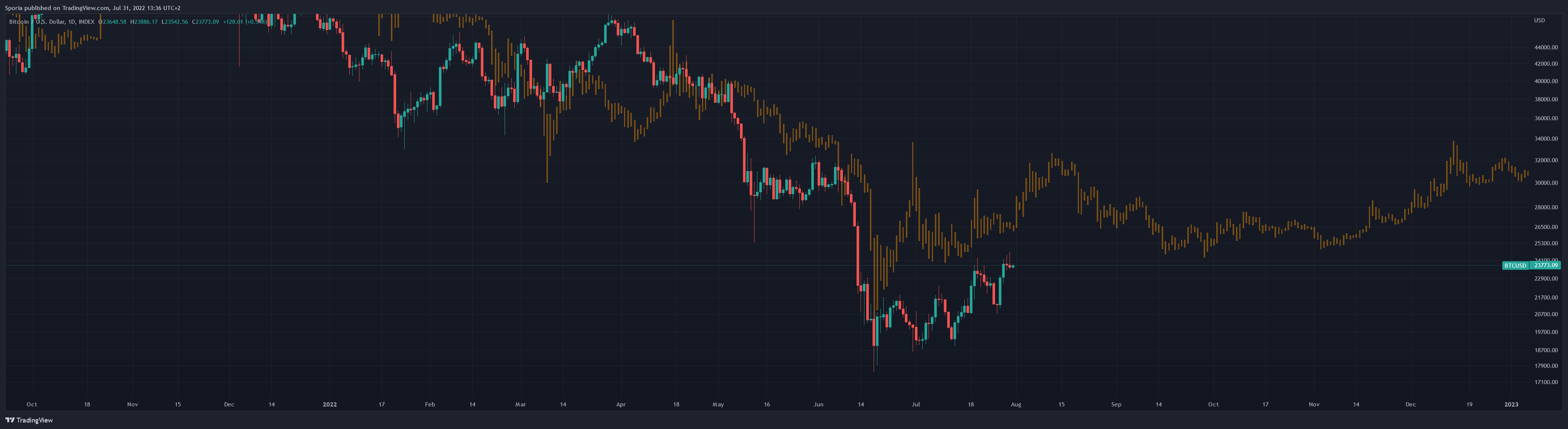 INDEX:BTCUSD Chart Image by Sporia