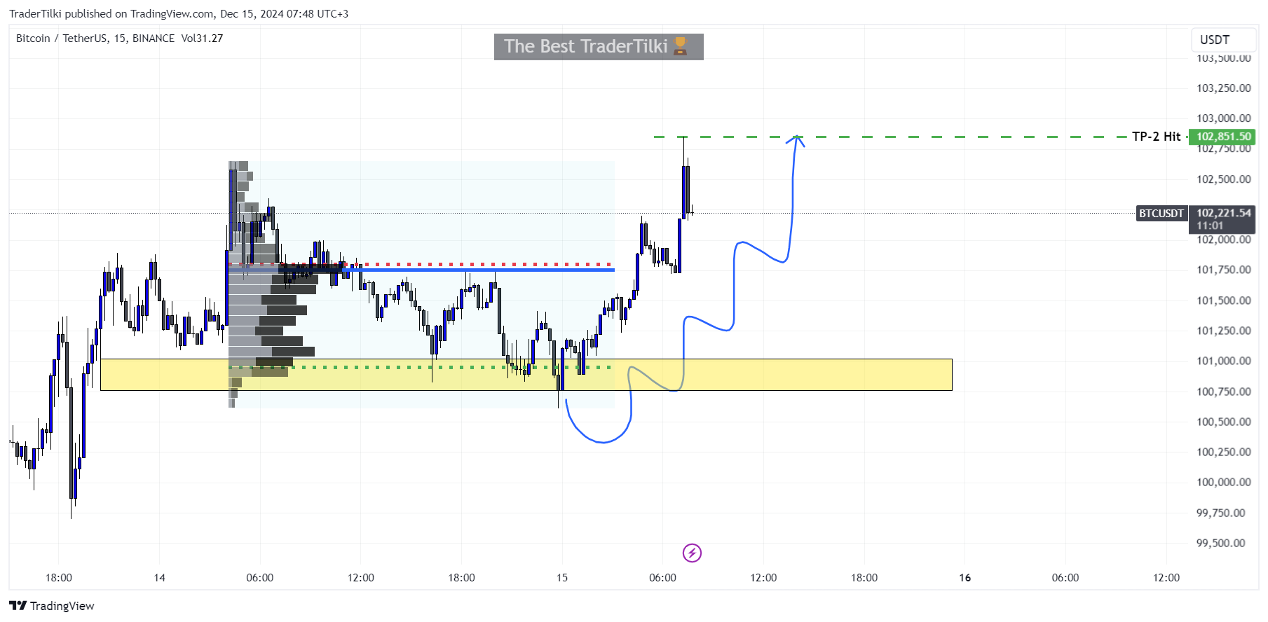 BINANCE:BTCUSDT Chart Image by TraderTilki