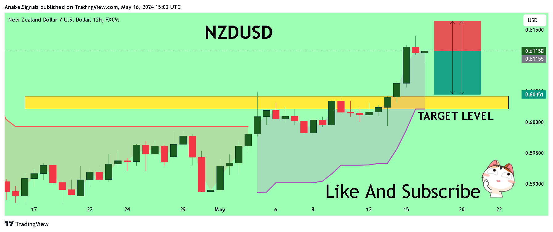FX:NZDUSD Chart Image by AnabelSignals