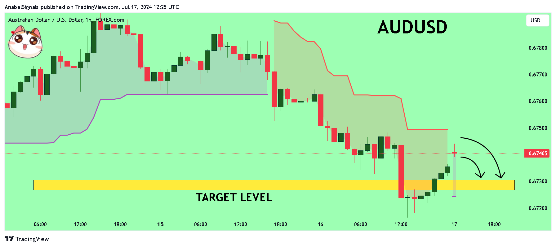 FOREXCOM:AUDUSD Chart Image by AnabelSignals