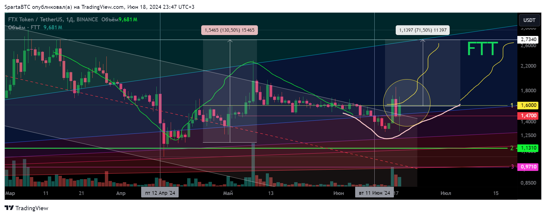 BINANCE:FTTUSDT Chart Image by SpartaBTC