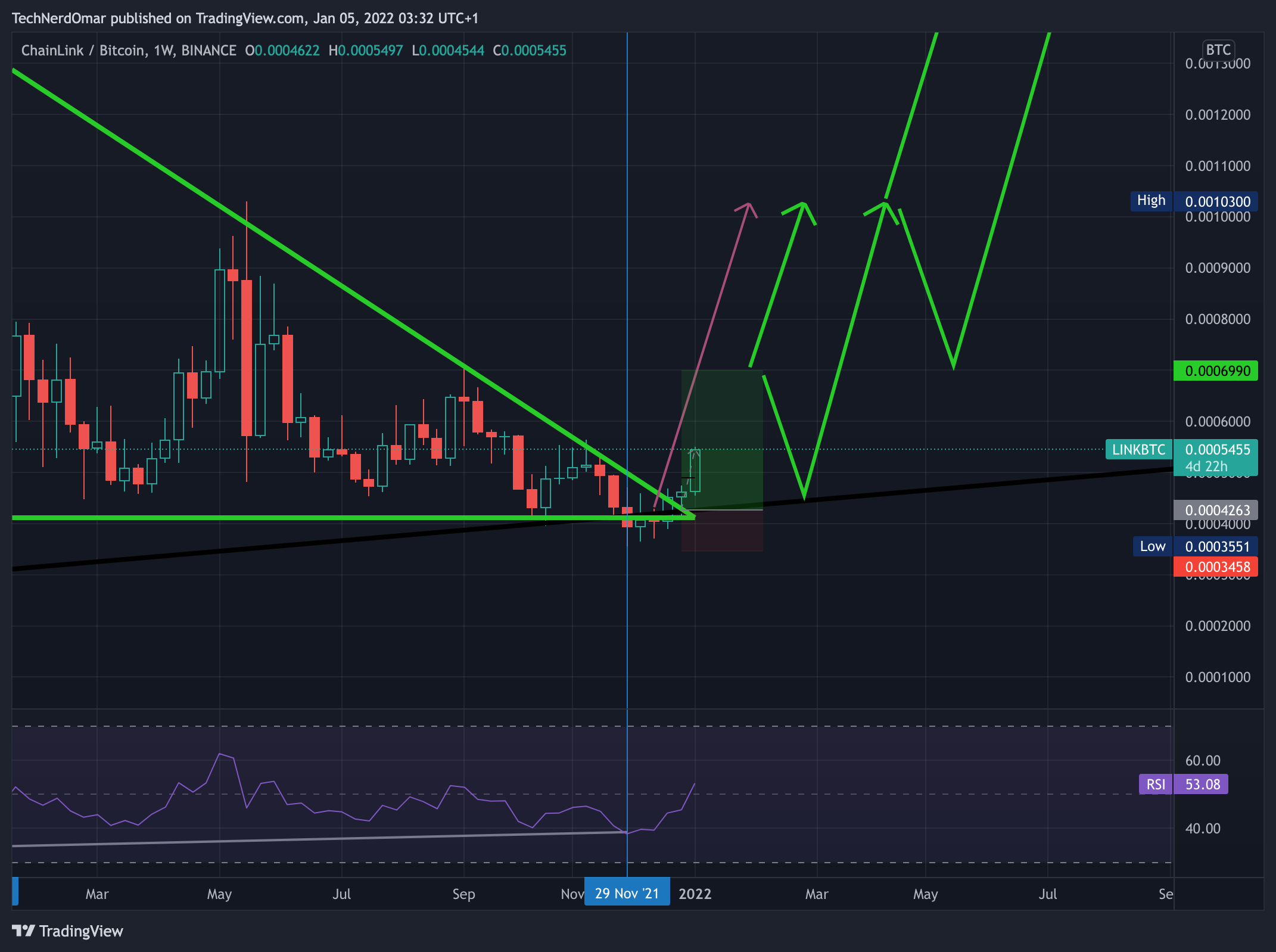 BINANCE:LINKBTC Chart Image by TechNerdOmar