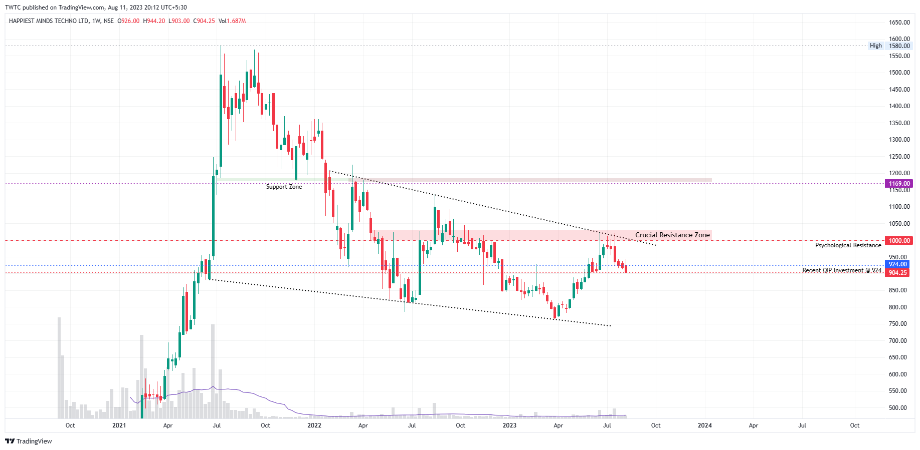 NSE:HAPPSTMNDS Chart Image by TheChartereds