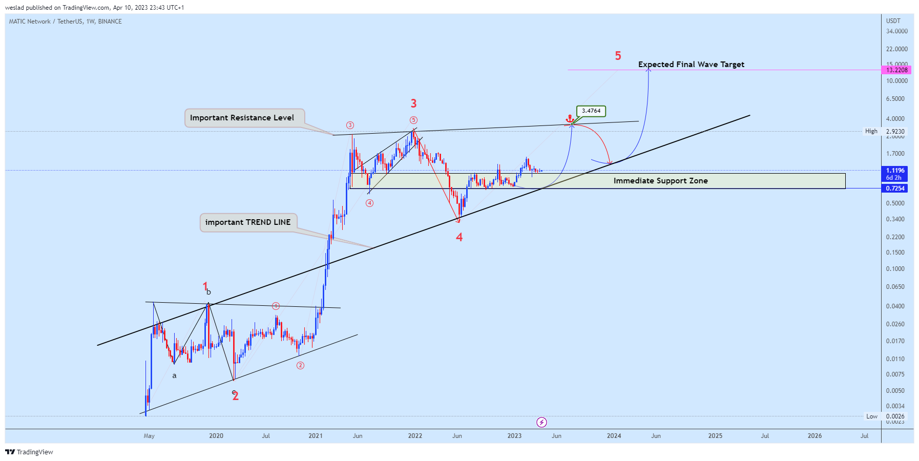 BINANCE:MATICUSDT Chart Image by weslad