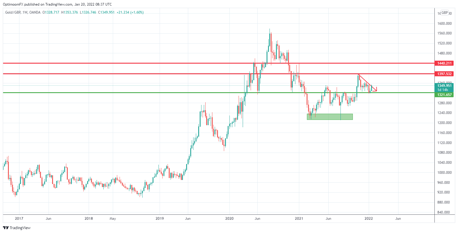 OANDA:XAUGBP Chart Image by Mihai_Iacob