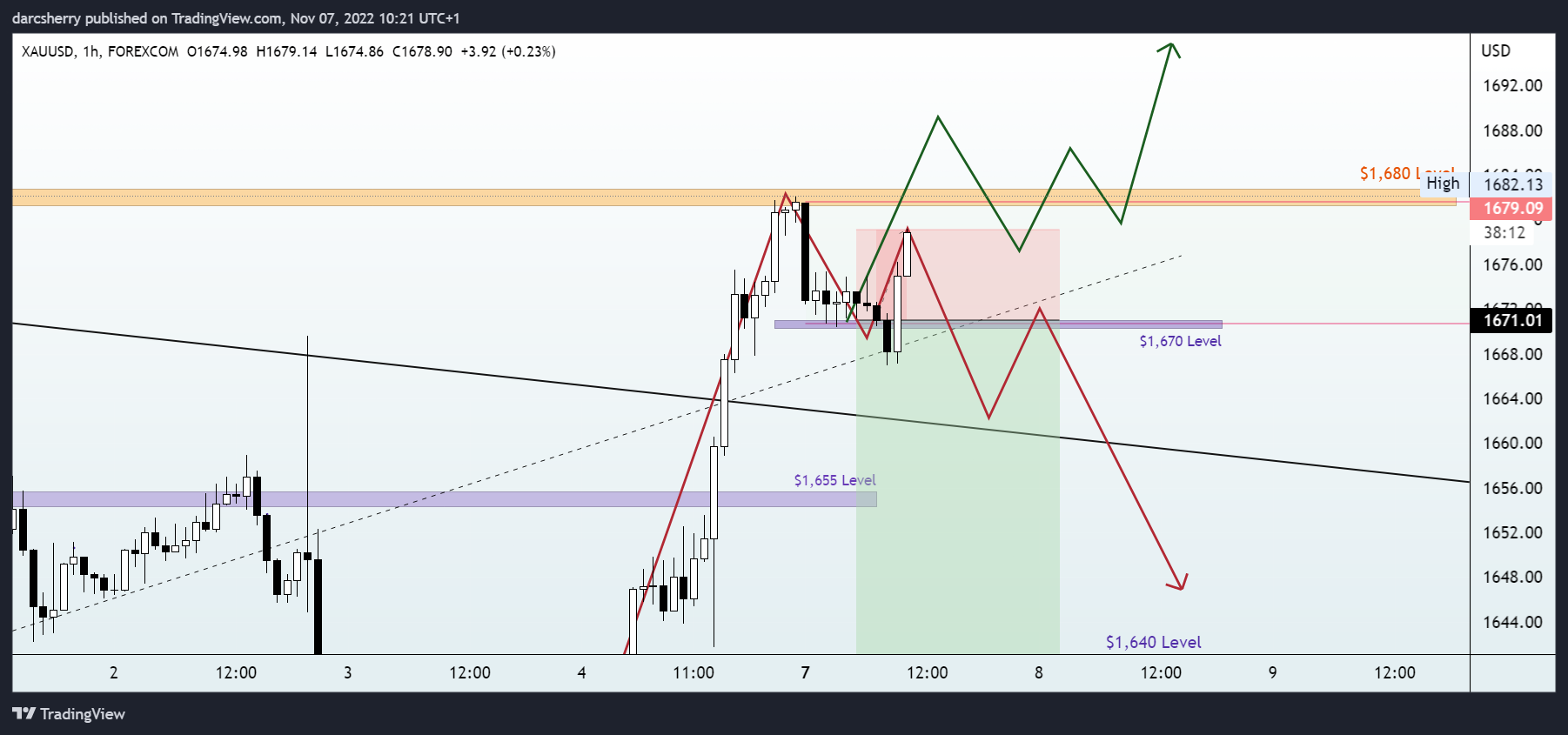 FOREXCOM:XAUUSD Chart Image by darcsherry