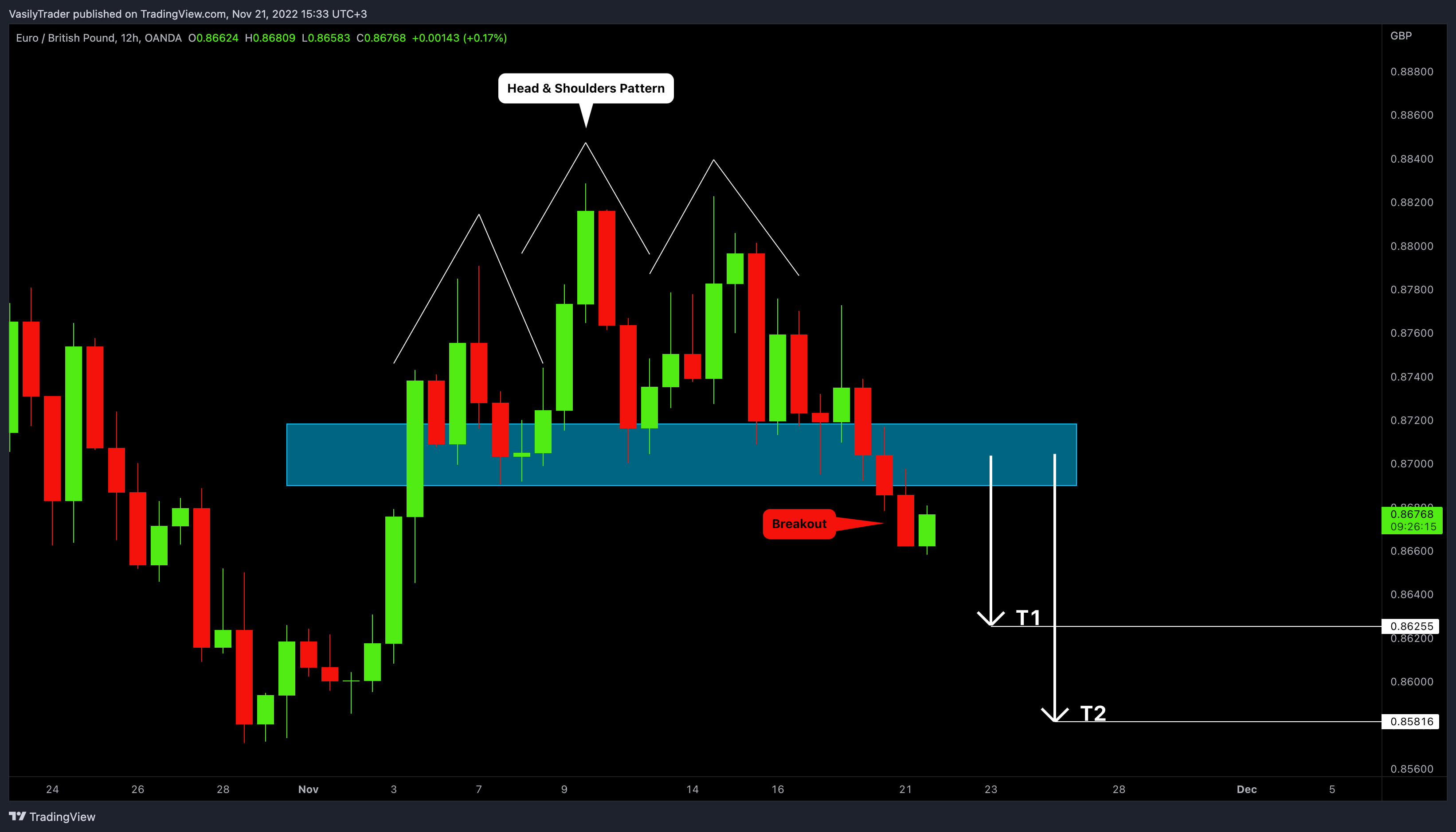 OANDA:EURGBP Chart Image by VasilyTrader
