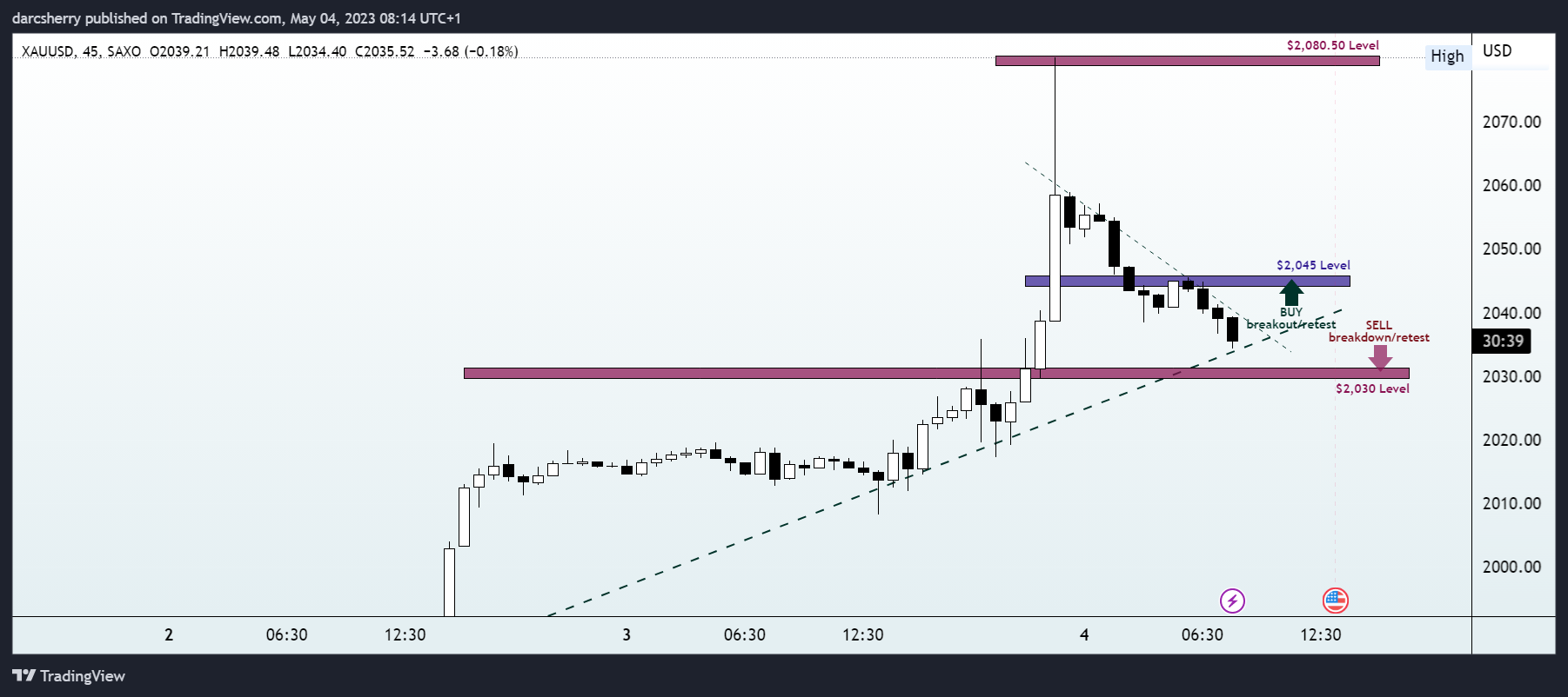 SAXO:XAUUSD Chart Image by darcsherry