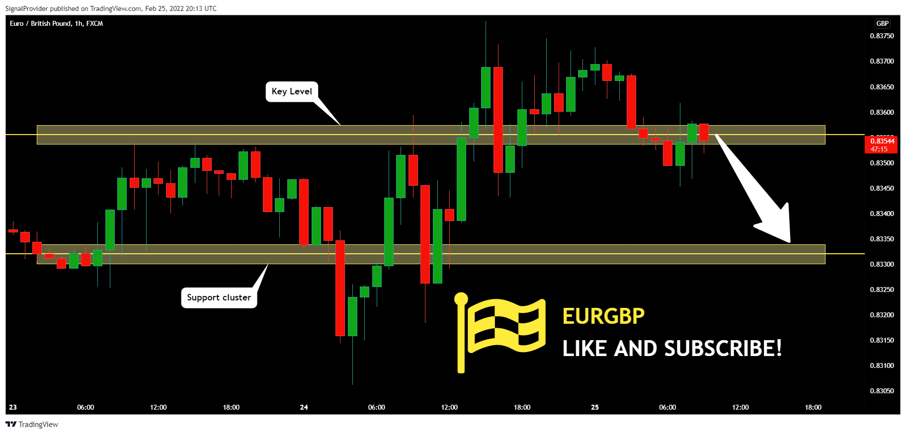 FX:EURGBP Chart Image by SignalProvider