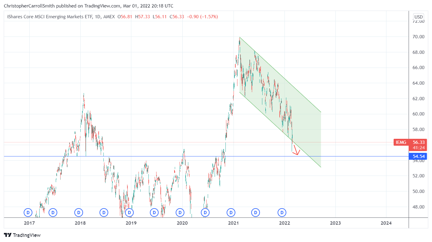 AMEX:IEMG Chart Image by ChristopherCarrollSmith