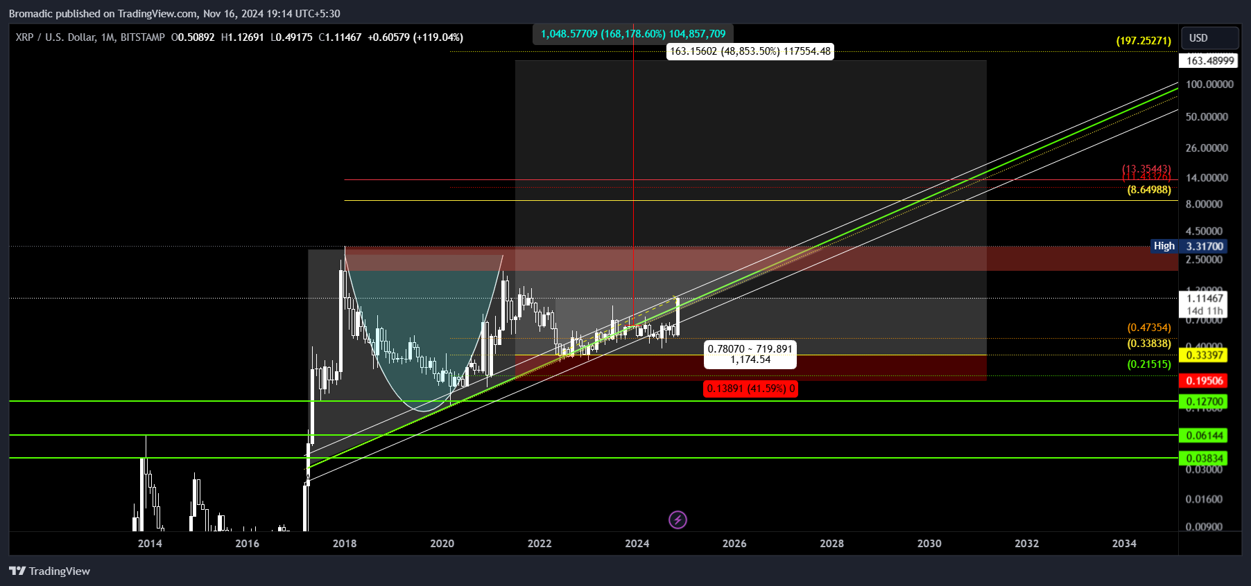 BITSTAMP:XRPUSD Chart Image by Bromadic