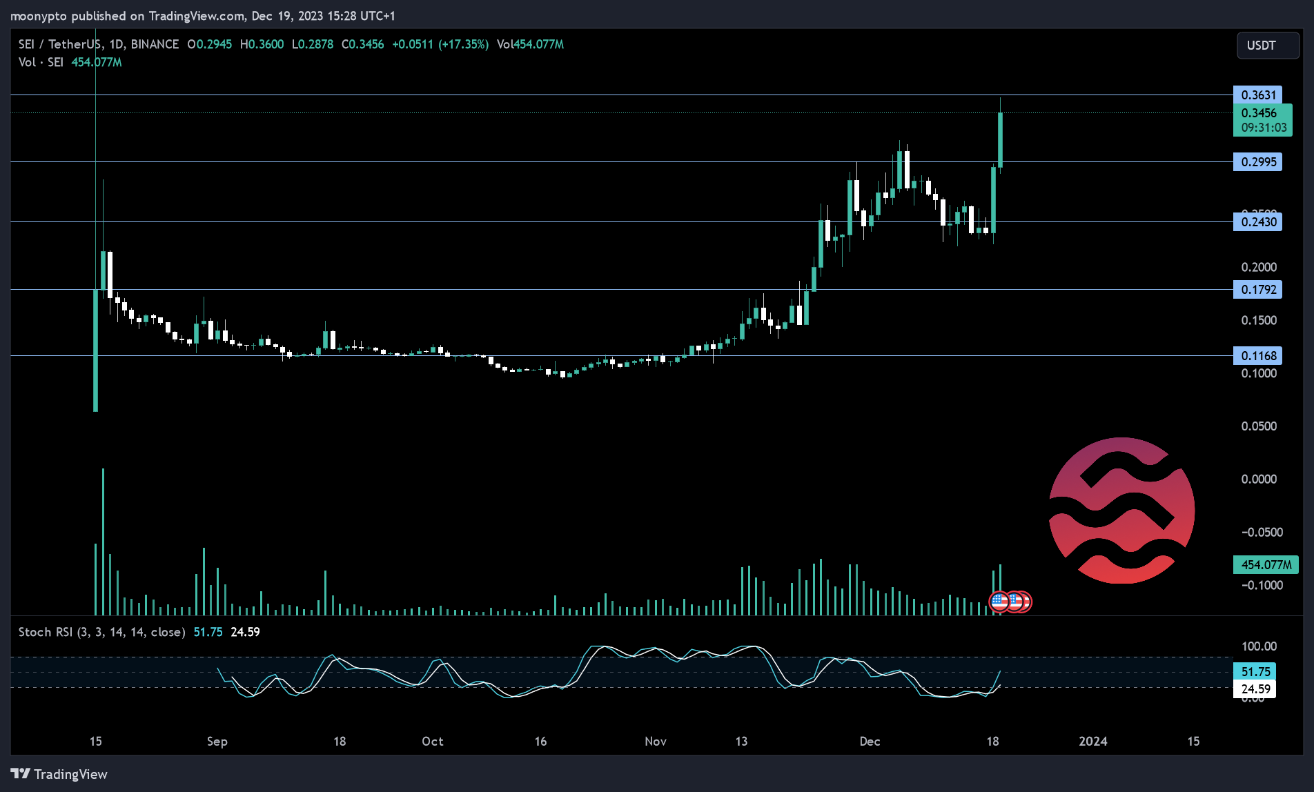 BINANCE:SEIUSDT Chart Image by moonypto