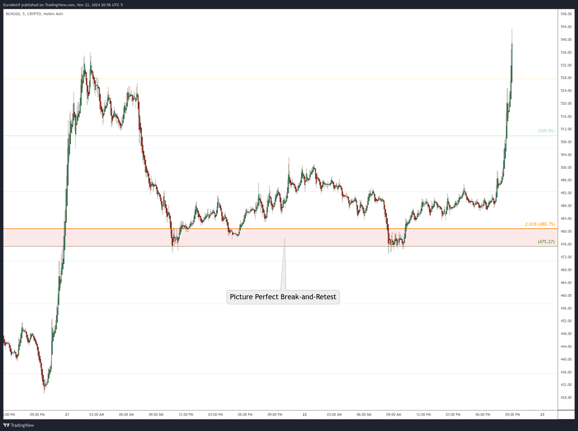 CRYPTO:BCHUSD Chart Image by EuroMotif