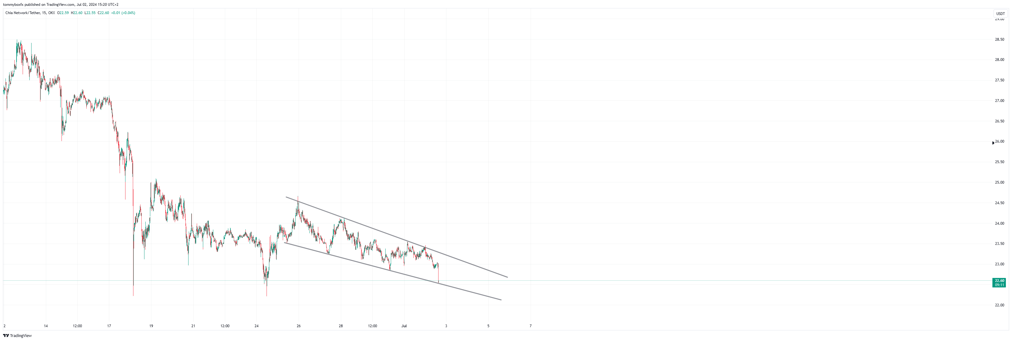OKX:XCHUSDT Chart Image by tommyboxfx