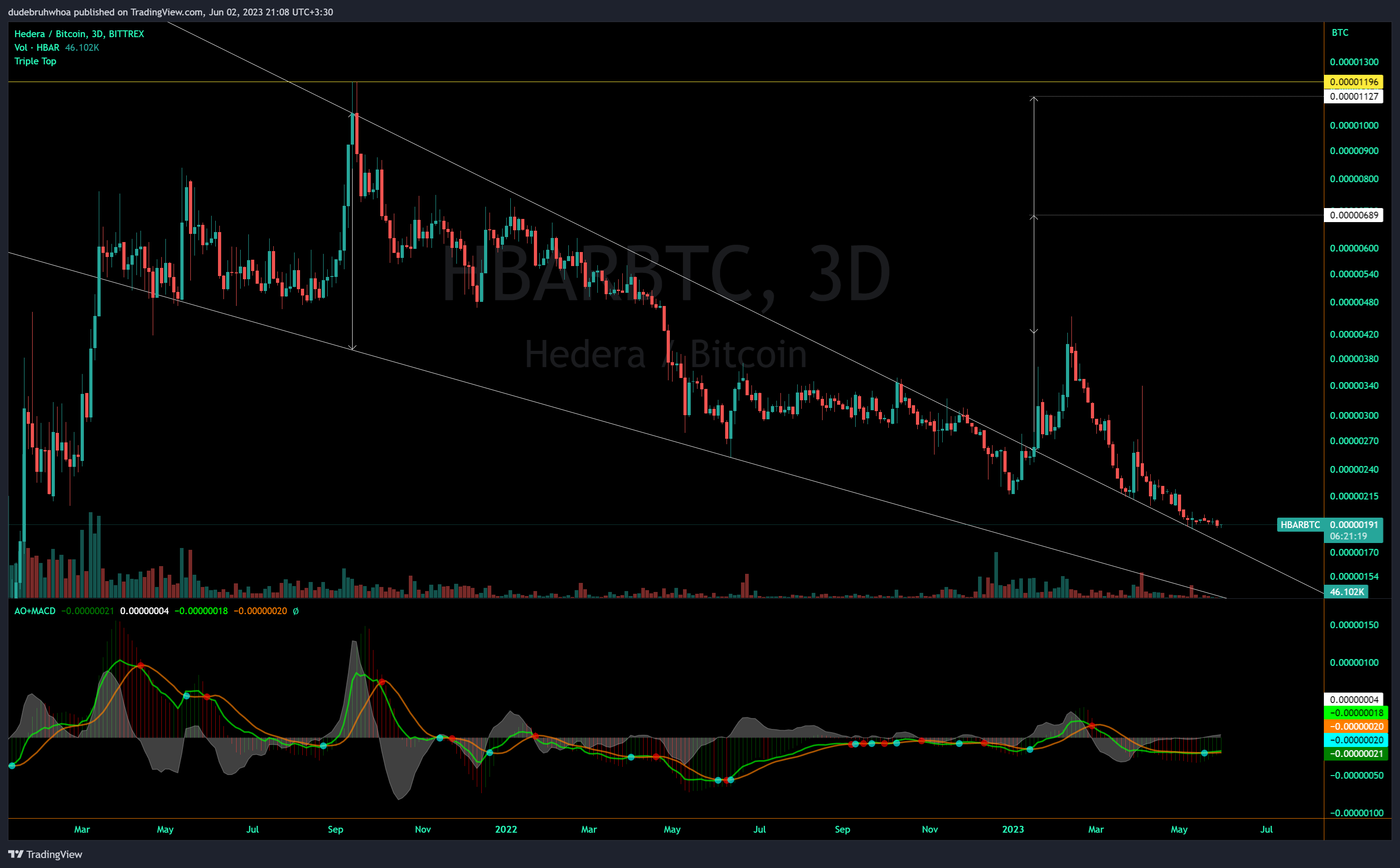 BITTREX:HBARBTC Chart Image by dudebruhwhoa